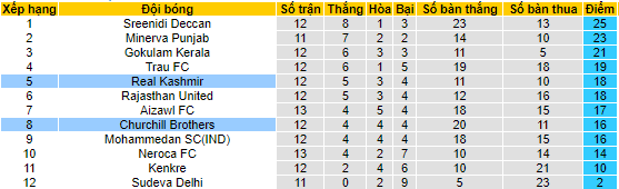 Nhận định, soi kèo Churchill Brothers vs Real Kashmir, 18h ngày 24/1 - Ảnh 4