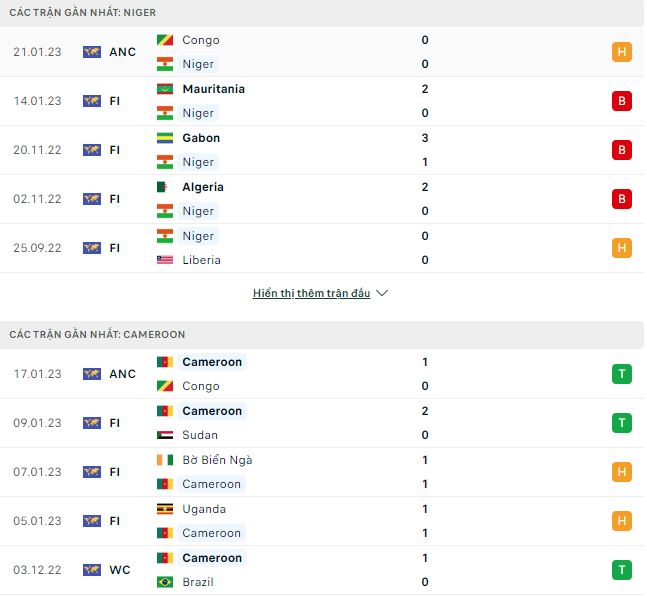 Nhận định, soi kèo Niger vs Cameroon, 2h ngày 25/1 - Ảnh 1