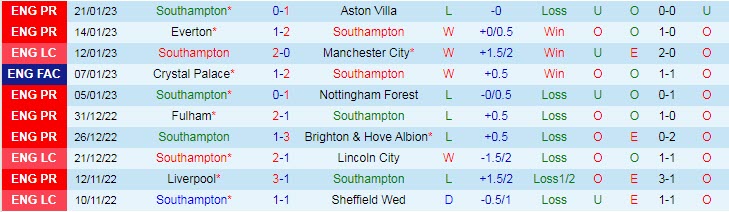 Soi kèo chẵn/ lẻ Southampton vs Newcastle, 3h ngày 25/1 - Ảnh 2