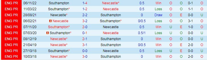 Soi kèo chẵn/ lẻ Southampton vs Newcastle, 3h ngày 25/1 - Ảnh 4