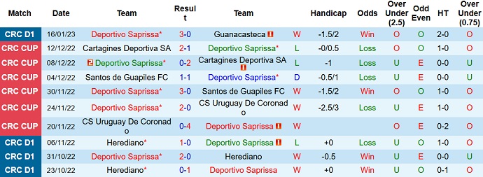 Nhận định, soi kèo Saprissa vs Puntarenas, 9h00 ngày 26/1 - Ảnh 1