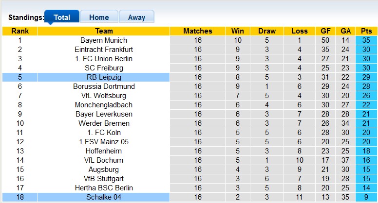 Nhận định, soi kèo Schalke vs Leipzig, 0h30 ngày 25/1 - Ảnh 4