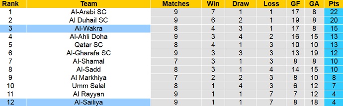 Nhận định, soi kèo Wakrah vs Sailiya, 20h30 ngày 24/1 - Ảnh 4