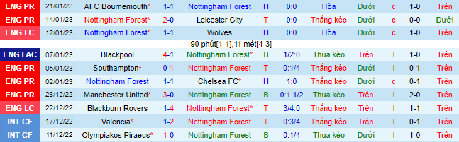 Soi kèo chẵn/ lẻ Nottingham Forest vs MU, 3h ngày 26/1 - Ảnh 2
