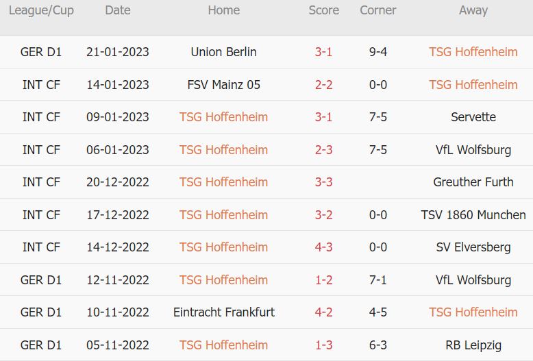 Soi kèo phạt góc Hoffenheim vs Stuttgart, 2h30 ngày 25/1 - Ảnh 1