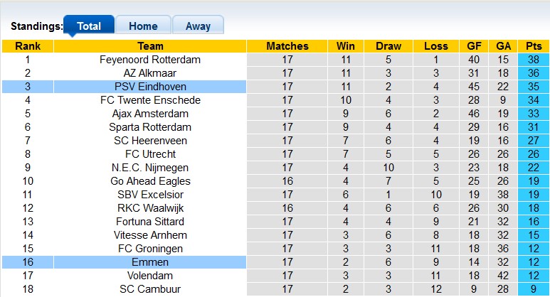Nhận định, soi kèo Emmen vs PSV, 0h45 ngày 25/1 - Ảnh 4