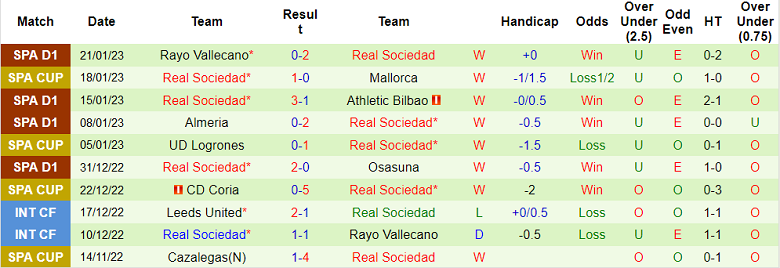 Phân tích kèo hiệp 1 Barcelona vs Sociedad, 3h ngày 26/1 - Ảnh 2