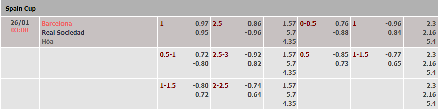 Soi kèo rung bàn thắng Barcelona vs Sociedad, 3h ngày 26/1 - Ảnh 1