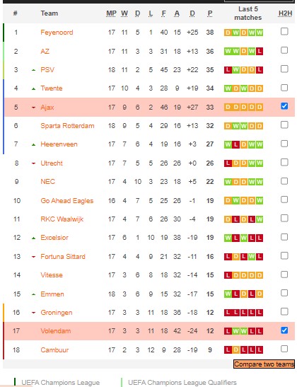 Nhận định, soi kèo Ajax vs Volendam, 3h ngày 27/1 - Ảnh 5