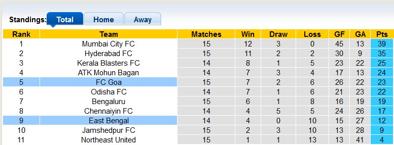 Nhận định, soi kèo Goa vs East Bengal, 21h ngày 26/1 - Ảnh 4
