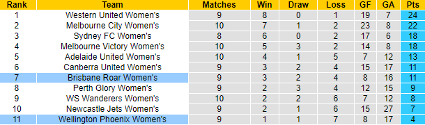 Nhận định, soi kèo nữ Brisbane Roar vs nữ Wellington Phoenix, 11h ngày 28/1 - Ảnh 4