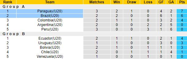 Nhận định, soi kèo U20 Brazil vs U20 Paraguay, 7h30 ngày 28/1 - Ảnh 4