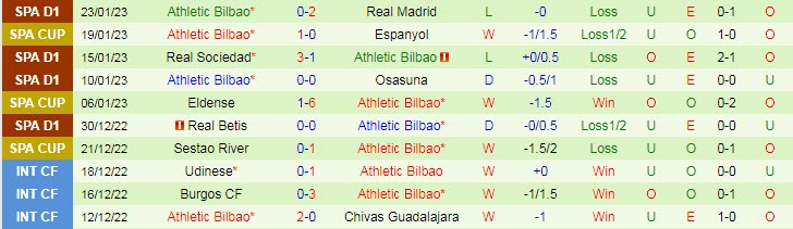 Soi kèo chẵn/ lẻ Valencia vs Bilbao, 2h15 ngày 27/1 - Ảnh 3