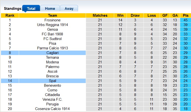Nhận định, soi kèo Cagliari vs SPAL, 2h30 ngày 28/1 - Ảnh 4