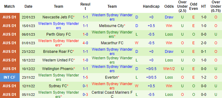 Nhận định, soi kèo Central Coast Mariners vs WS Wanderers, 15h45 ngày 28/1 - Ảnh 2