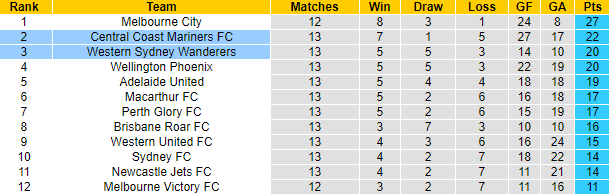 Nhận định, soi kèo Central Coast Mariners vs WS Wanderers, 15h45 ngày 28/1 - Ảnh 4