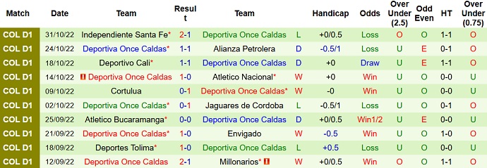 Nhận định, soi kèo Nacional vs Once Caldas, 8h20 ngày 27/1 - Ảnh 2