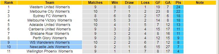 Nhận định, soi kèo nữ WS Wanderers vs nữ Newcastle Jets, 11h ngày 28/1 - Ảnh 4