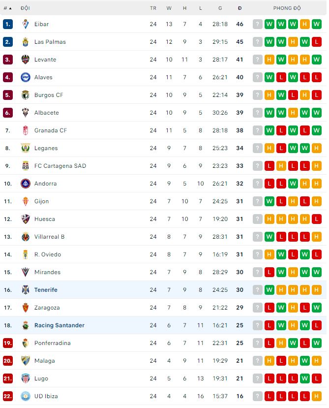 Nhận định, soi kèo Racing Santander vs Tenerife, 3h ngày 28/1 - Ảnh 3