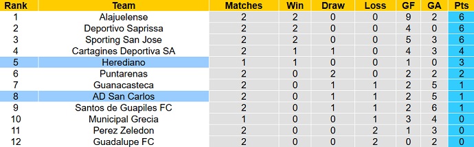 Nhận định, soi kèo San Carlos vs Herediano, 8h00 ngày 27/1 - Ảnh 4