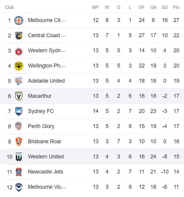 Soi kèo phạt góc Macarthur vs Western United, 13h ngày 28/1 - Ảnh 4