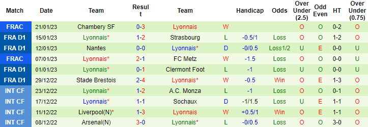 Nhận định, soi kèo Ajaccio vs Lyon, 23h05 ngày 29/1 - Ảnh 2