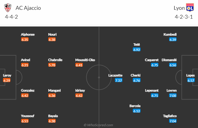 Nhận định, soi kèo Ajaccio vs Lyon, 23h05 ngày 29/1 - Ảnh 4