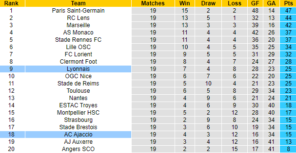 Nhận định, soi kèo Ajaccio vs Lyon, 23h05 ngày 29/1 - Ảnh 5
