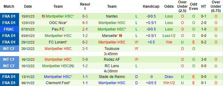 Nhận định, soi kèo Auxerre vs Montpellier, 21h ngày 29/1 - Ảnh 2