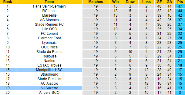 Nhận định, soi kèo Auxerre vs Montpellier, 21h ngày 29/1 - Ảnh 5