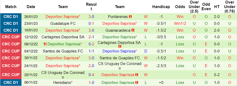 Nhận định, soi kèo Guapiles vs Saprissa, 8h15 ngày 29/1 - Ảnh 2