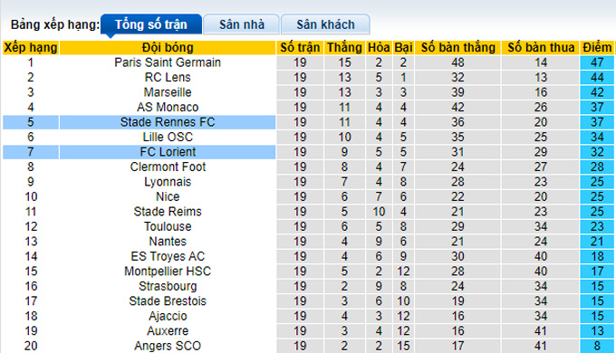Nhận định, soi kèo Lorient vs Rennes, 3h ngày 28/1 - Ảnh 4