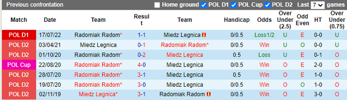 Nhận định, soi kèo Miedz vs Radomiak, 0h ngày 28/1 - Ảnh 3