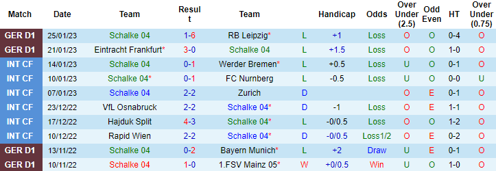 Nhận định, soi kèo Schalke vs Cologne, 21h30 ngày 29/1 - Ảnh 1