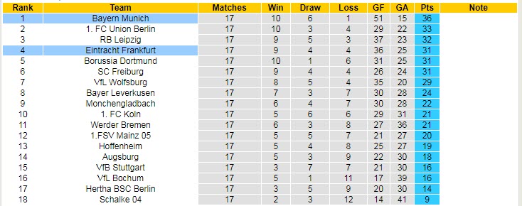 Soi bảng vị cầu thủ ghi bàn Bayern Munich vs Eintracht Frankfurt, 0h30 ngày 29/1 - Ảnh 6