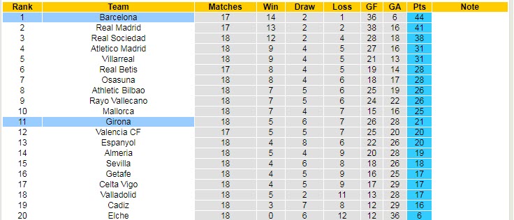 Soi kèo siêu dị Girona vs Barcelona, 22h15 ngày 28/1 - Ảnh 6