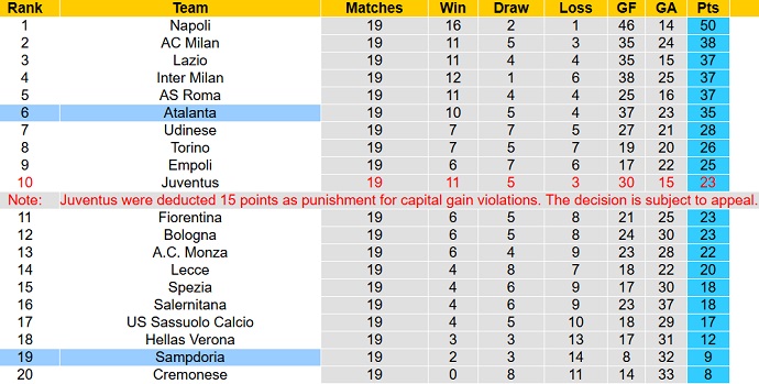 Nhận định, soi kèo Atalanta vs Sampdoria, 2h45 ngày 29/1 - Ảnh 6