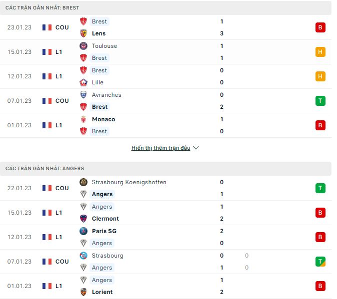 Nhận định, soi kèo Brest vs Angers, 21h ngày 29/1 - Ảnh 1