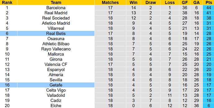 Nhận định, soi kèo Getafe vs Betis, 3h00 ngày 29/1 - Ảnh 6