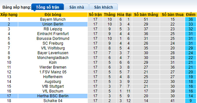 Nhận định, soi kèo Hertha vs Union Berlin, 21h30 ngày 28/1 - Ảnh 4