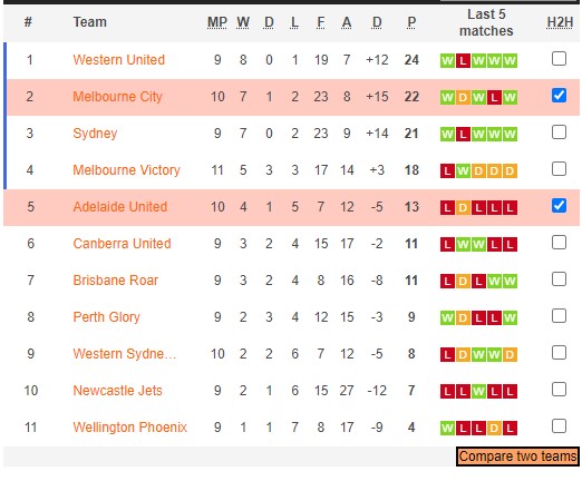 Nhận định, soi kèo Nữ Melbourne City vs nữ Adelaide, 13h40 ngày 29/1 - Ảnh 4
