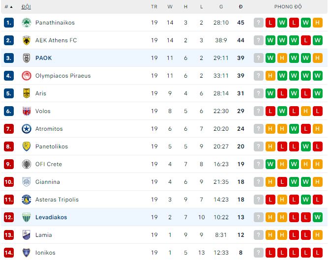 Nhận định, soi kèo PAOK vs Levadiakos, 23h ngày 30/1 - Ảnh 3