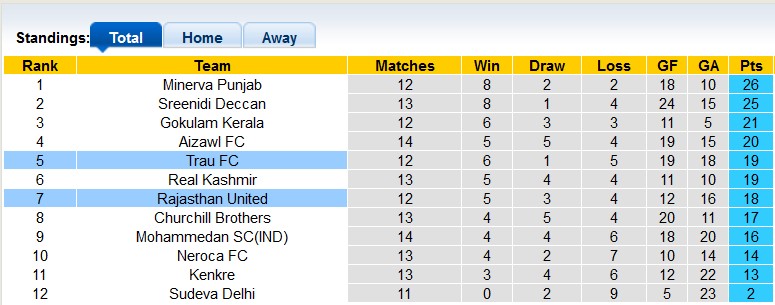 Nhận định, soi kèo Rajasthan vs TRAU, 15h30 ngày 28/1 - Ảnh 4