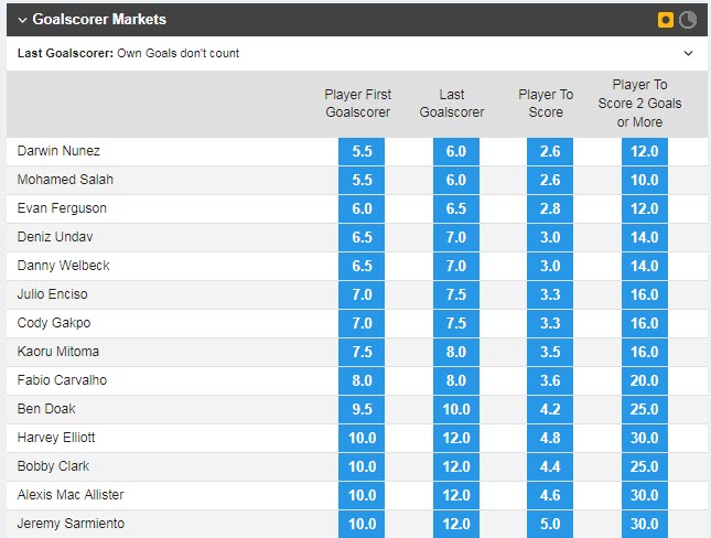 Soi bảng vị cầu thủ ghi bàn Brighton vs Liverpool, 20h30 ngày 29/1 - Ảnh 1