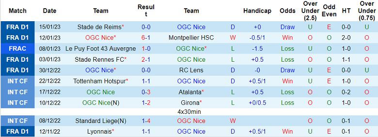 Soi kèo phạt góc Nice vs Lille, 19h ngày 29/1 - Ảnh 1