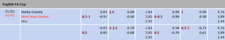 Biến động tỷ lệ kèo Derby County vs West Ham, 2h45 ngày 31/1 - Ảnh 1