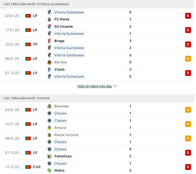 Nhận định, soi kèo Guimaraes vs Chaves, 3h15 ngày 31/1 - Ảnh 1