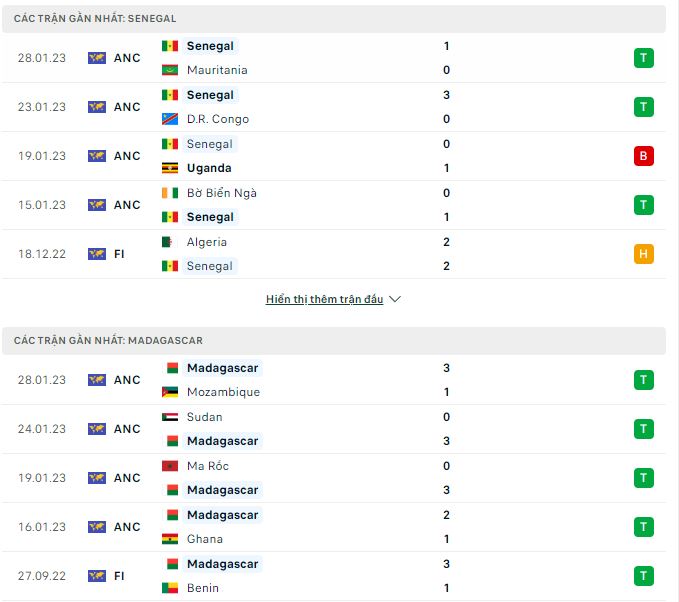 Nhận định, soi kèo Senegal vs Madagascar, 2h ngày 1/2 - Ảnh 1