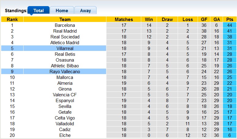 Nhận định, soi kèo Villarreal vs Vallecano, 3h ngày 31/1 - Ảnh 4