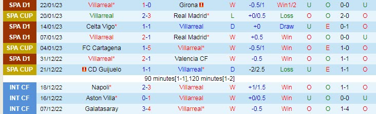 Soi bảng vị cầu thủ ghi bàn Villarreal vs Vallecano, 3h ngày 31/1 - Ảnh 2